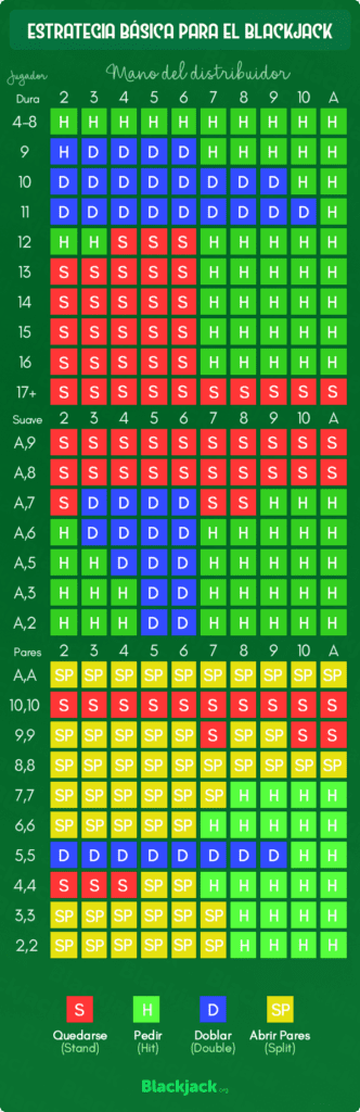 Estrategia Básica Para El Blackjack